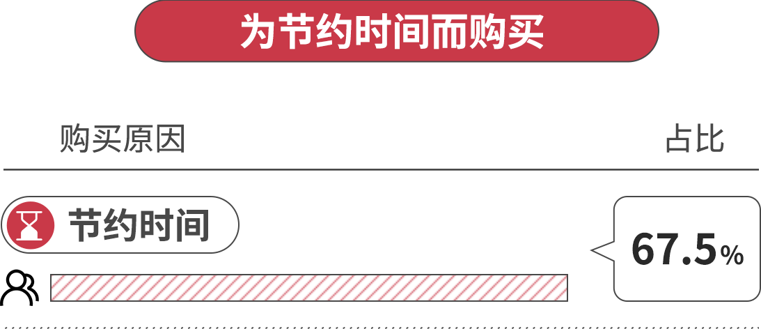 為節約時間而購買，節約時間