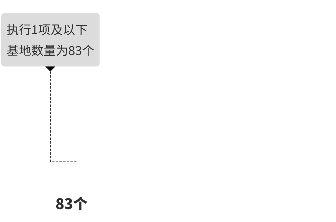 執(zhí)行1項(xiàng)及以下基地?cái)?shù)量為83個(gè)