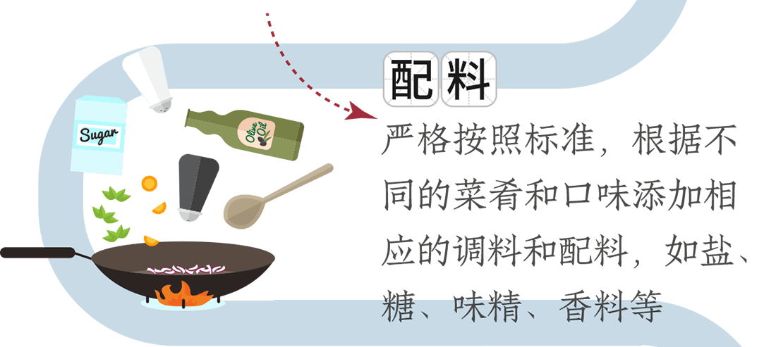 配料。嚴格按照標準，根據不同的菜肴和口味添加相應的調料和配料，如鹽、糖、味精、香料等