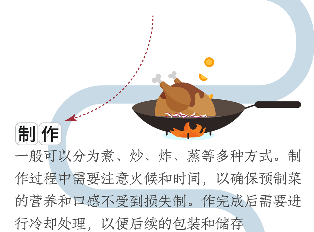制作。一般可以分為煮、炒、炸、蒸等多種方式。制作過程中需要注意火候和時間，以確保預制菜的營養和口感不受到損失制。作完成后需要進行冷卻處理，以便后續的包裝和儲存