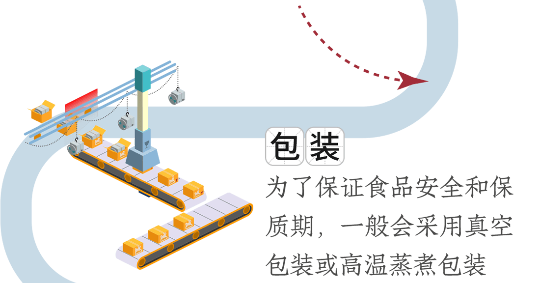 包裝。為了保證食品安全和保質期，一般會采用真空包裝或高溫蒸煮包裝