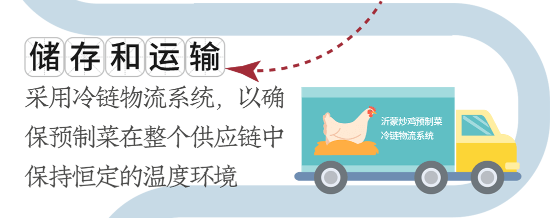 儲存和運輸。采用冷鏈物流系統，以確保預制菜在整個供應鏈中保持恒定的溫度環境
